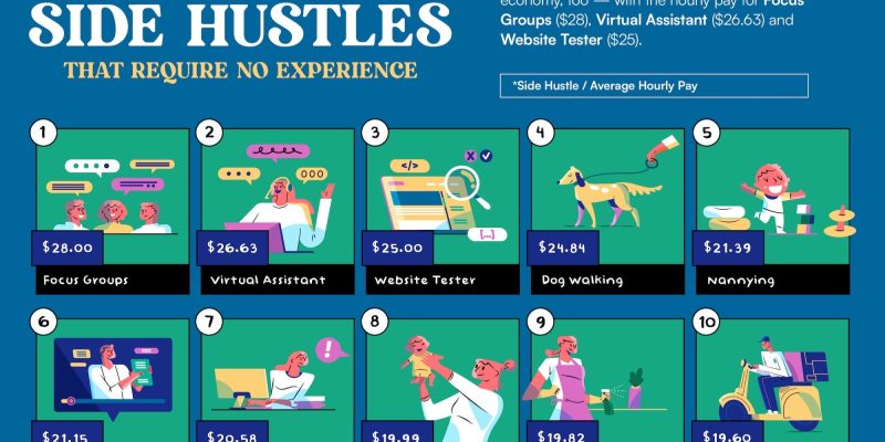 1741023703-07-Highest-Paying-Side-Hustles-that-Require-No-Experience-updated-01.jpg