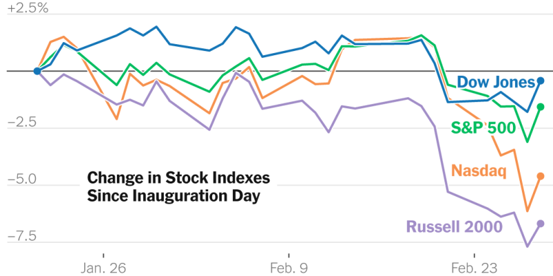 2025-02-27-trump-markets-index-facebookJumbo-v10.png