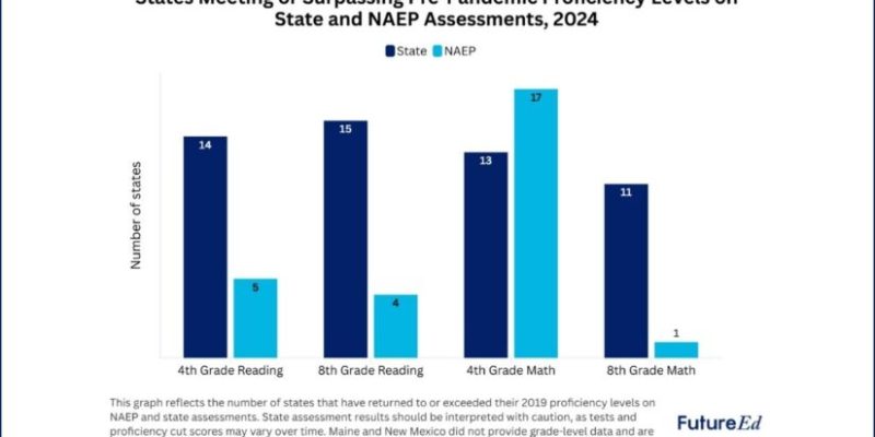 NAEP-assessments-pre-pandemic-proficiency-825x495.jpg