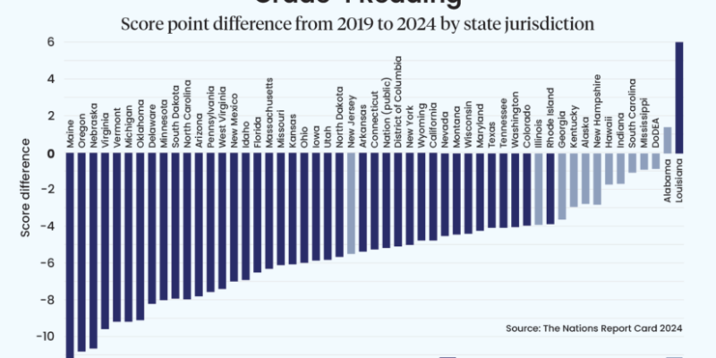 naep-chart-reading-2024b-825x495.png