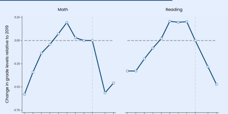 national-test-score-trends-825x495.png