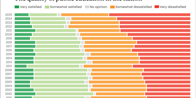 quality_of_public_education_poll-825x495.png